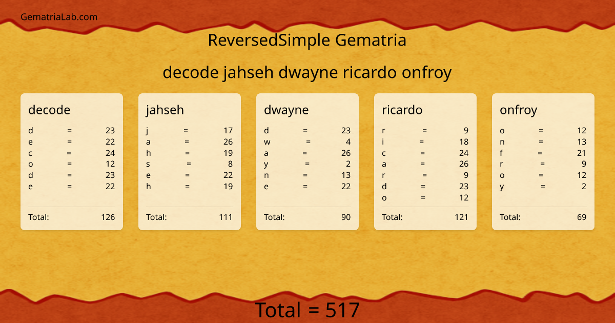 decode jahseh dwayne ricardo onfroy in reversedSimple Gematria